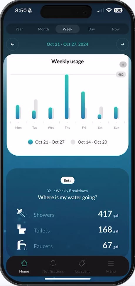 Weekly breakdown by fixture: showers, toilets and faucets.