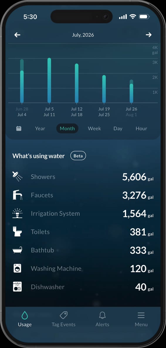 Weekly breakdown: showers 1,284 gallons, faucets 902, irrigation system 170, toilets 111.