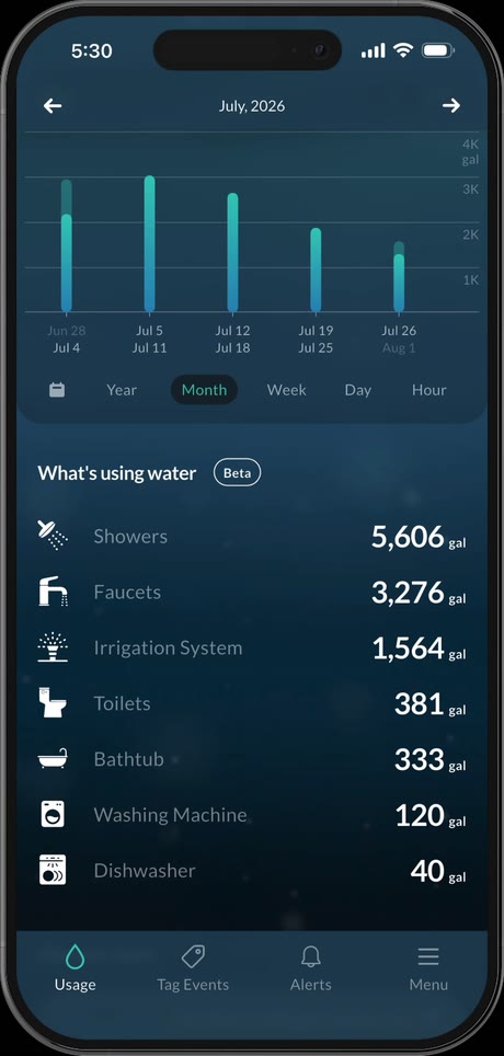 What&rsquo;s using water: usage broken down by fixture, from showers to the dishwasher.