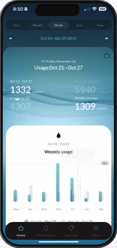 Weekly water-usage dashboard with a time-range selector.
